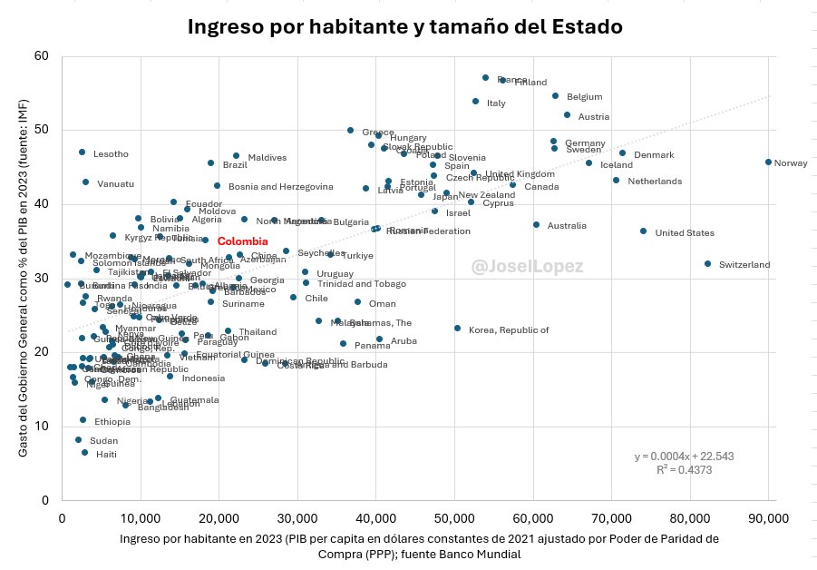 JoseILopez's tweet photo. Colombia ya no tiene un Estado pequeño. El problema es que el gasto público creció de forma desorganizada y en muchos aspectos ineficiente -en muchos casos mediado por el clientelismo. 

Se observa que el gasto público como % del PIB en Colombia es actualmente relativamente alto para su nivel de ingreso