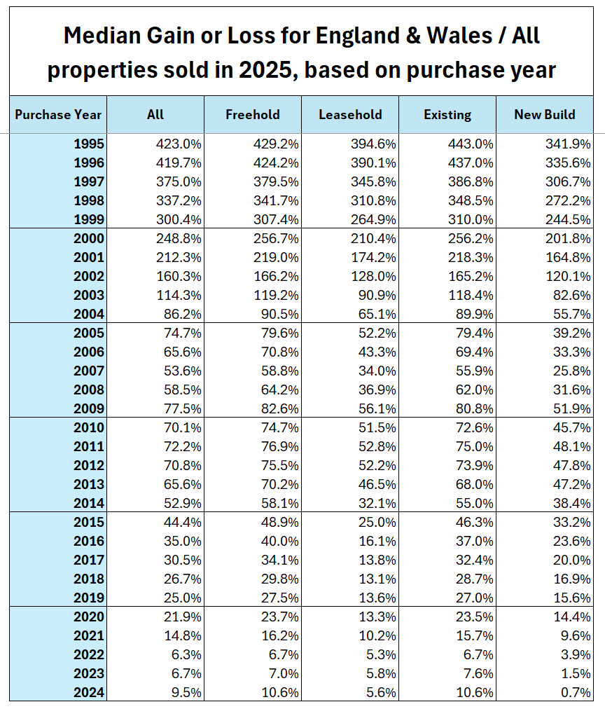 For properties sold this year, here are the median gains based on:

Purchase Year;
Freehold vs Leasehold
Existing vs New Build
