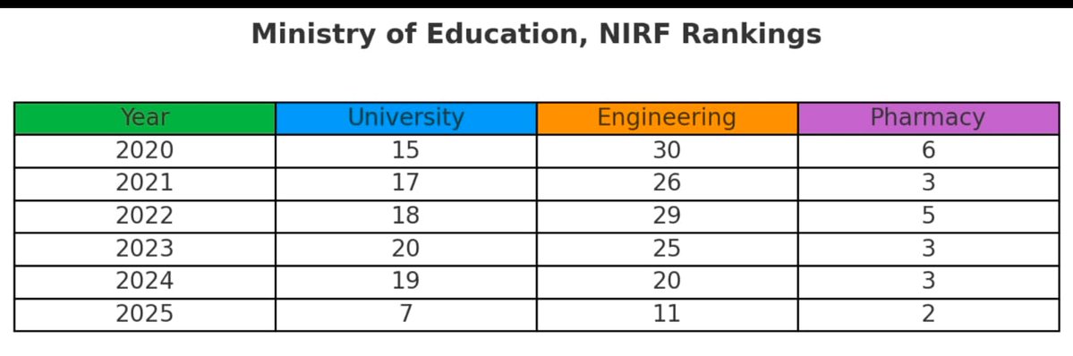 V. Ramgopal Rao, Ph.D. (@ramgopal_rao) on Twitter photo ππππ ππ’π₯ππ§π’ has made a significant jump in the <a href="/EduMinOfIndia/">Ministry of Education</a> #NIRF rankings announced today. This reflects the strong improvements we have achieved across various research and education parameters. Credit must also go to #NIRF for introducing negative marking this ππππ ππ’π₯ππ§π’ has made a significant jump in the <a href="/EduMinOfIndia/">Ministry of Education</a> #NIRF rankings announced today. This reflects the strong improvements we have achieved across various research and education parameters. Credit must also go to #NIRF for introducing negative marking this