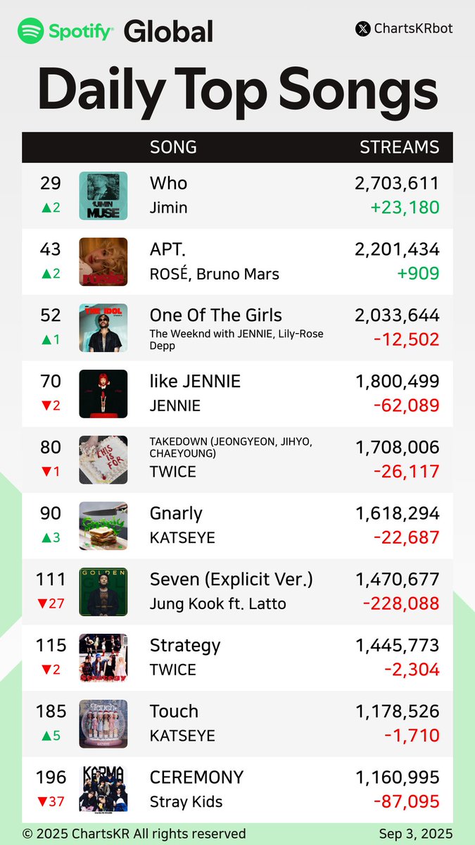 #Spotify Daily Top 200 Songs Global (Sep 3, 2025)

#HUNTRX #SajaBoys #Jin #BLACKPINK #KATSEYE #Rumi #Jimin #ROSÉ #JENNIE #TWICE

Do not re-upload, copy, or edit