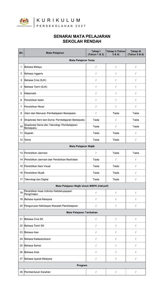 Malaysia will introduce sign language as an optional subject for primary schools starting in the 2027 academic session.

While sign language will be an elective for general students, it will be made compulsory for Students with Special Educational Needs.

🧵 1