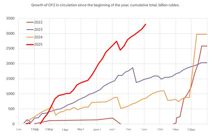 Ieri un'altra (s)vendita di titoli di Stato: 160 miliardi di rubli.
La (s)vendita si è resa obbligatoria per compensare il calo dei ricavi da petrolio e gas:
-35% ad agosto rispetto allo stesso mese dell'anno scorso (2024)
-36% rispetto al mese precedente (luglio 2025)
-20% dei