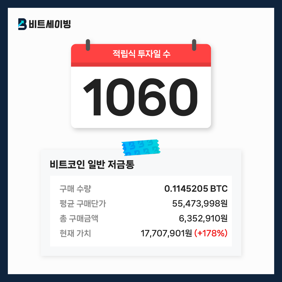 비트코인 적립식투자 1060일 구매 수량 : 0.1145205 BTC 평균 구매단가 : 55,473,998원 총 구매금액 :  6,352,910원 현재 가치 : 17,707,901원 (+178%)