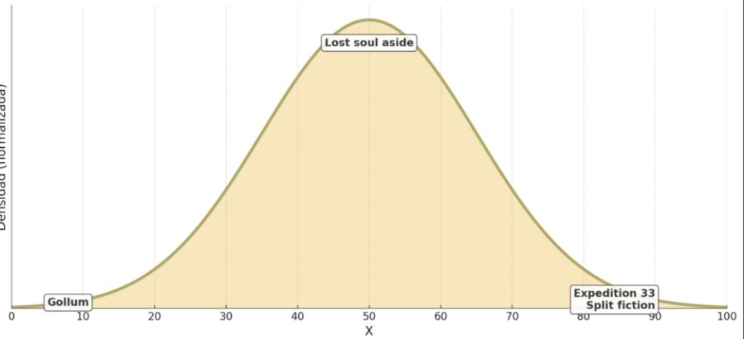 Viendo el vídeo de <a href="/ResenasCortas/">Reseñas Cortas</a> me acordé de un concepto aplicable a los videojuegos: el de curva normal. Un rasgo se distribuye entre 0 y 100, habiendo una mayor cantidad entre 40 y 60. En este sentido, por qué no disfrutar de esos juegos llamados "mediocres"?