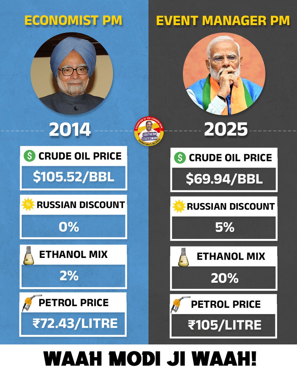 SouthStatesman's tweet image. CHEAPER OIL, HIGHER ETHANOL, EVEN DISCOUNTS… YET PETROL COSTS MORE.

WAAH MODI JI WAAH!

#AnswerMadiModi