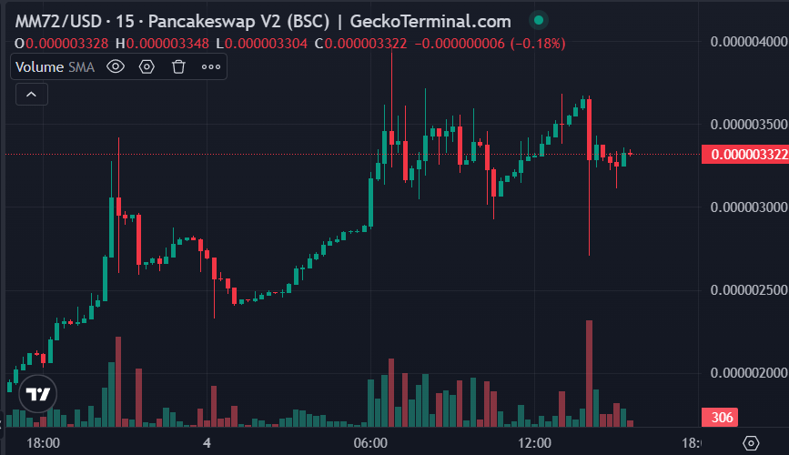 MM72token's tweet image. $MM72 chart screaming UNSTOPPABLE 📈🔥
Green candles keep printing, jeets can’t fight math 🤡
The path to history on BNB Chain is locked in 🚀

👉 Believe in math = believe in MM72 💎

#MM72 #BNBChain #WGMI #CryptoDegens