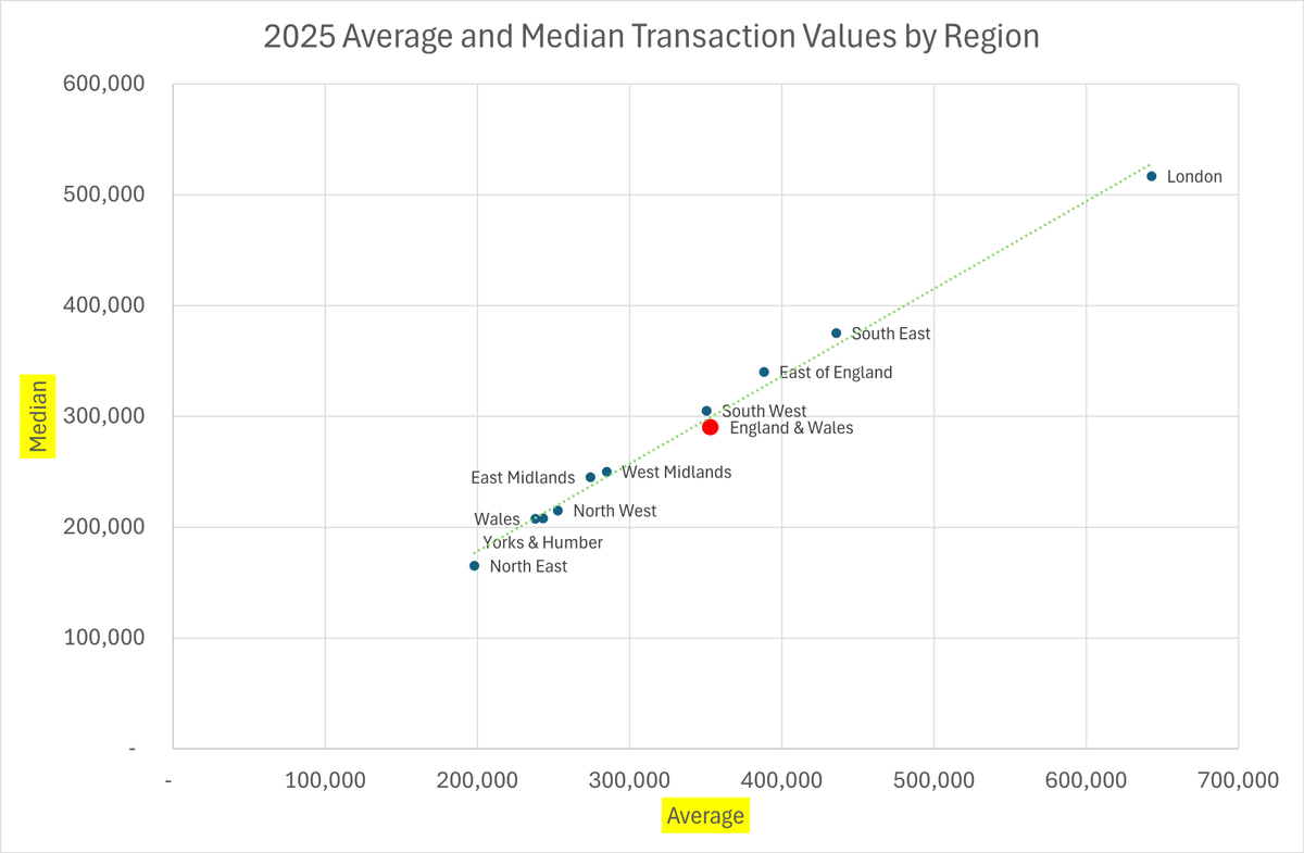 2025 Average and Median transaction values by region