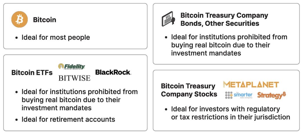 This is a fantastic image from the <a href="/River/">River</a> business report just released. I think many here on X are hoping for more of this: highlight that cold, hard, spot bitcoin is ideal for most people.