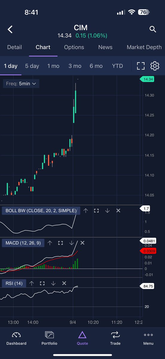 PrimePropIA's tweet photo. $CIM Getting some action https://t.co/jp0iaXr2j7