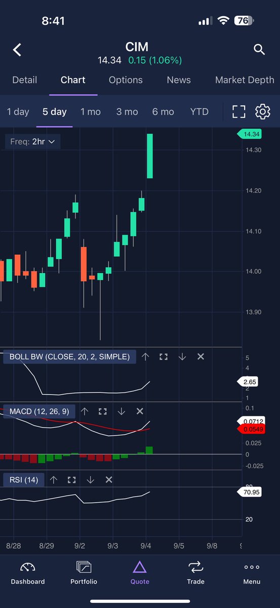 PrimePropIA's tweet photo. $CIM Getting some action https://t.co/jp0iaXr2j7
