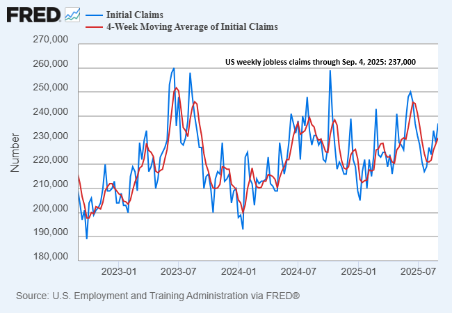 US jobless claims are still low by historical standards, but the ongoing rise in the 4-week avg suggests the labor market is cooling. Let's see how tomorrow's payrolls report for Aug compares--economists are expecting another tepid month of hiring.