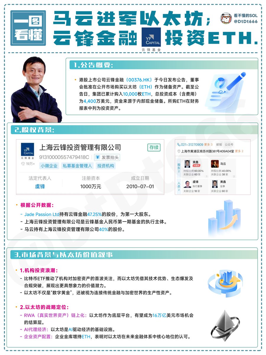 马爸爸关联公司花3 亿买入“以太坊”！成本4400，比我们都高！这事背后隐藏了什么机会？ 这几天，币圈的有个消息“炸”开了！  原来港股有个上市公司叫“云峰金融”的，在9 月2 号公布了要花