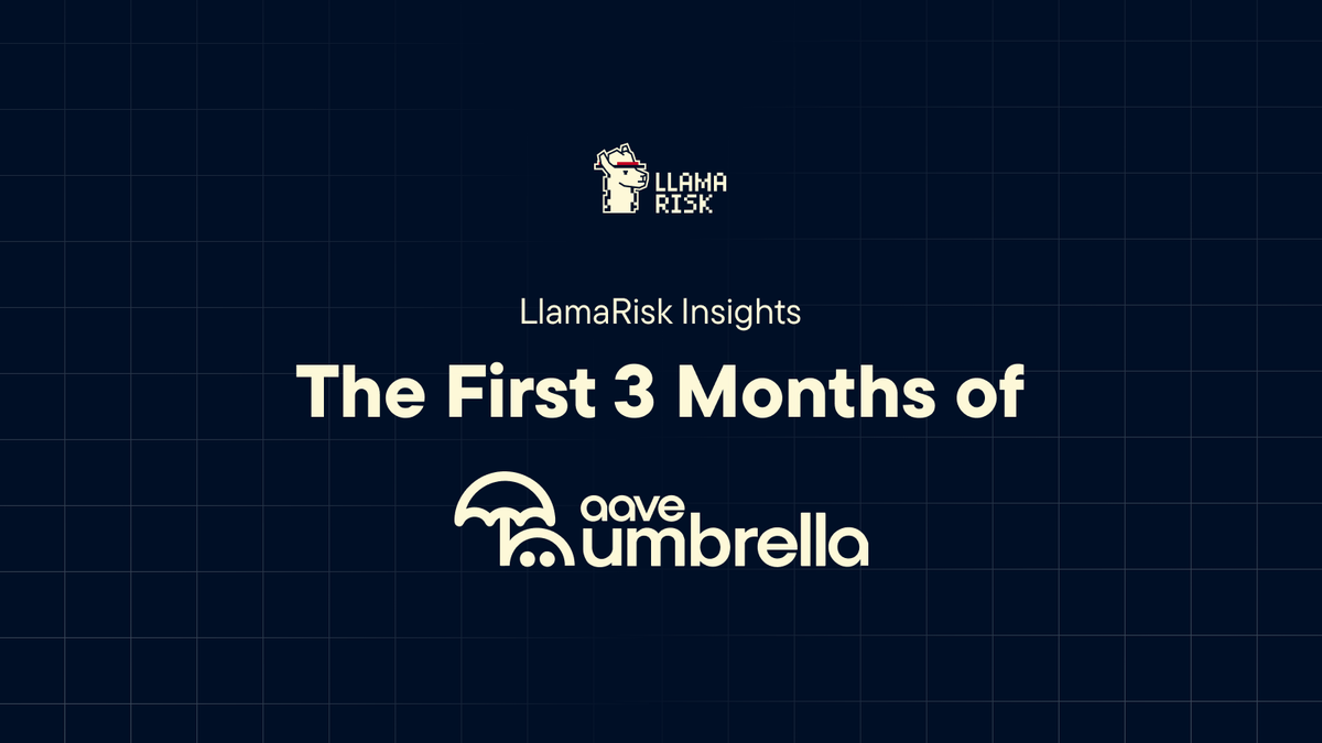 LlamaRisk's tweet image. 3 months into @Aave&apos;s Umbrella module, the data is compelling! This first-loss layer is a vast improvement on the legacy Safety Module, boosting efficiency, cutting the cost per dollar of coverage from $0.21 to $0.12. Our quants dug into the on-chain data—here&apos;s what we found.👇…