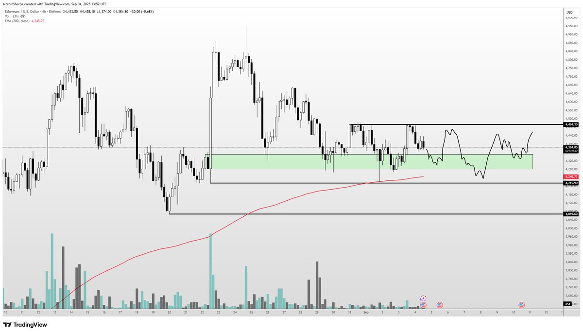 A candlestick chart displaying Ethereum price movements over time. Green and red candlesticks indicate price changes, with a green horizontal band marking a price range and a red trend line sloping upward. The chart includes volume bars at the bottom and a watermark from TradingView.