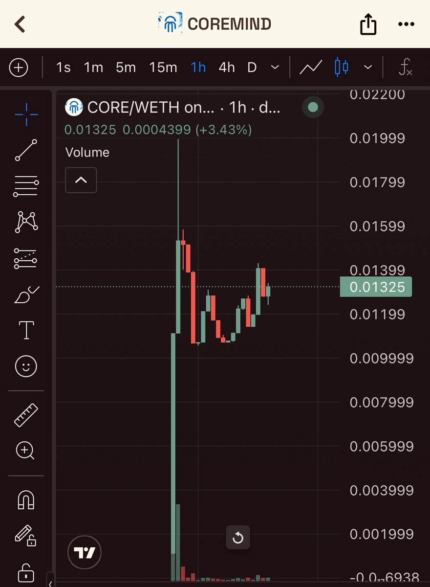 $CORE launch was smooth and went straight to 2M mcap, no bundle and just fairness. 

The momentum is great in less than 24hrs of launch; 

Holders count are currently growing and there is a recent partnership with <a href="/SandwatchAI/">Sandwatch</a> one of the leading AI video tech. 

Public roadmap