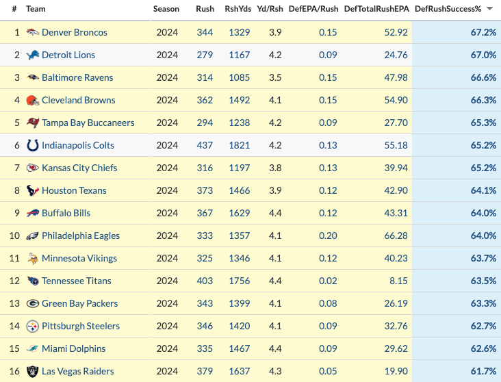 jagibbs_23's tweet photo. Here's a look at 2024 defenses, in terms of defensive success rate vs. RB runs (high number = good at stopping the run)

Highlighted teams = defensive coordinator retained.

Defenses that could not stop the run almost all made a change at DC from 2024 to 2025 https://t.co/yjoDGs19F5