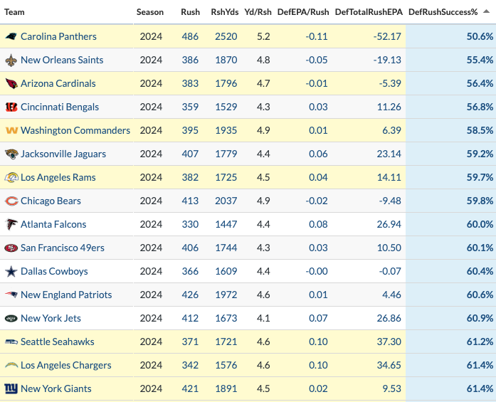 jagibbs_23's tweet photo. Here's a look at 2024 defenses, in terms of defensive success rate vs. RB runs (high number = good at stopping the run)

Highlighted teams = defensive coordinator retained.

Defenses that could not stop the run almost all made a change at DC from 2024 to 2025 https://t.co/yjoDGs19F5