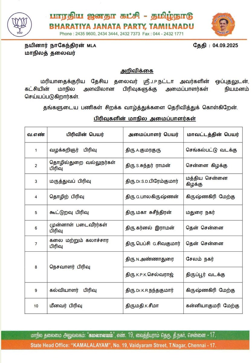 NainarBalaji's tweet photo. தமிழ்நாடு பாஜக விளையாட்டு மற்றும் திறன் மேம்பாட்டு பிரிவின் அமைப்பாளராக, என்னை நியமனம் செய்த தேசிய தலைவர் @JPNadda, மாநில தலைவர் @NainarBJP மற்றும் அனைத்து மூத்த நிர்வாகிகளுக்கும் நன்றி! இன்று நியமனம் செய்யப்பட்ட அனைத்து பிரிவுகளின் மாநில அமைப்பாளர்களுக்கும் எனது வாழ்த்துகள்! https://t.co/hcFpkhTSHt
