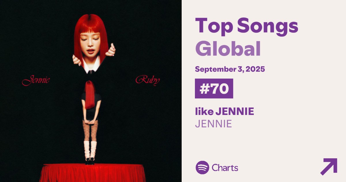 #JENNIE’s “like JENNIE” is at #70 on the Spotify Global Chart with 1,800,499 streams.