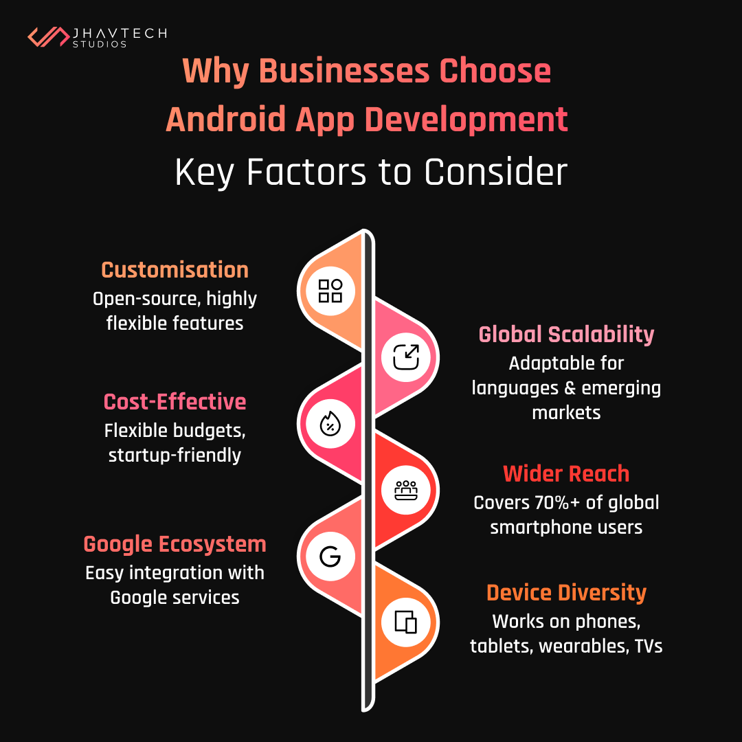 JhavtechStudios's tweet image. 70%+ of smartphones run on Android.
That’s why startups choose Android app development first.

Check out the 6 key reasons below

#AndroidAppDevelopment #MobileApps #TechForStartups