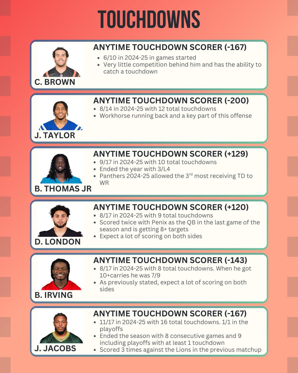 tuliptooley's tweet photo. Week 1 Cheat Sheets
We finally have football back and I found some props that look good! Use these as straights, parlay, or whatever you would like! Like, retweet, and share with others
#sportsbettingpicks #NFLPicks #props #PassingProps #RushingProps #ReceivingProps #Touchdowns https://t.co/PVS3sh5puX