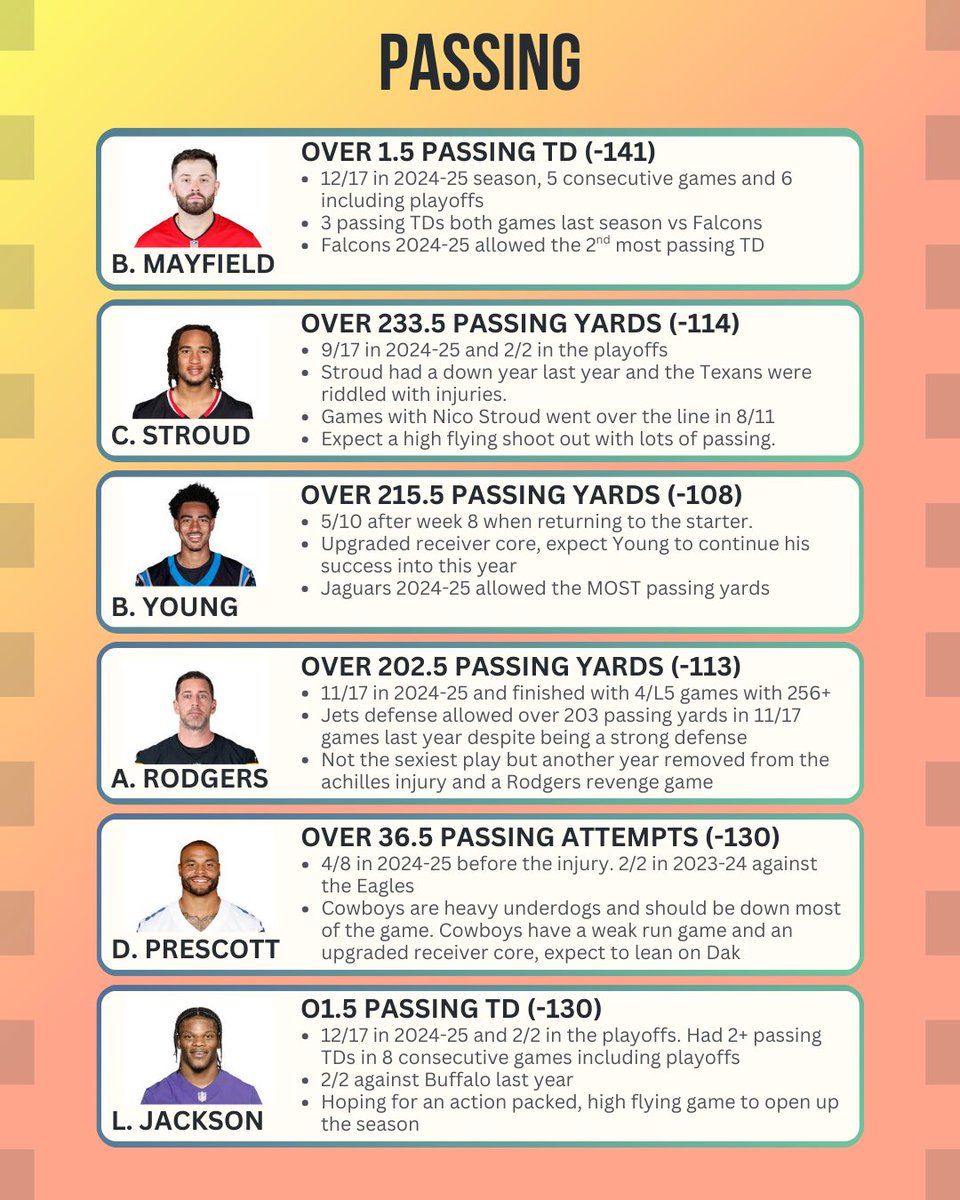 tuliptooley's tweet photo. Week 1 Cheat Sheets
We finally have football back and I found some props that look good! Use these as straights, parlay, or whatever you would like! Like, retweet, and share with others
#sportsbettingpicks #NFLPicks #props #PassingProps #RushingProps #ReceivingProps #Touchdowns https://t.co/PVS3sh5puX