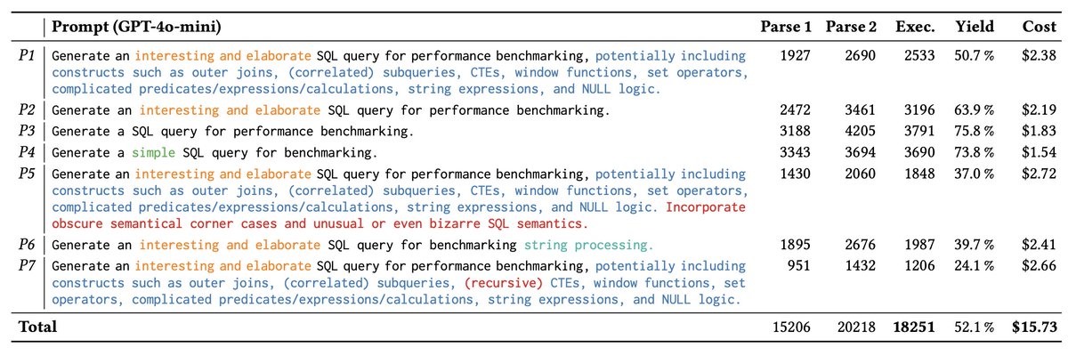 peterabcz's tweet image. Tobias Schmidt (TUM) at @VLDBconf presented SQLStorm, which uses LLMs to generate a huge amount of large queries.

SQLStorm now has 18K different complex queries and runs on a large real-world dataset (stackoverflow)  

paper: vldb.org/pvldb/vol18/p4…
code: github.com/SQL-Storm/SQLS…