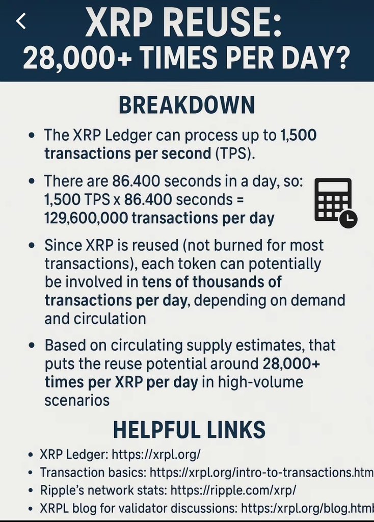 Did you know a single XRP can be reused over 28,000 times per day?
That's the power of speed, efficiency, and real utility.
Most people are still sleeping on what this means for price predictions.📈📉