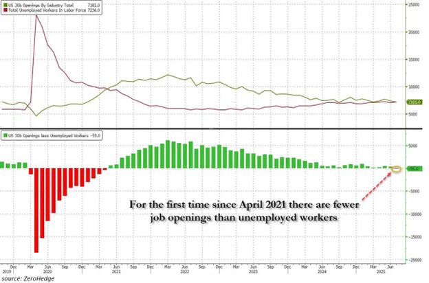 📉KOBEISSI: Diminuzione delle Offerte di Lavoro a Luglio: 176.000 Posti in Meno