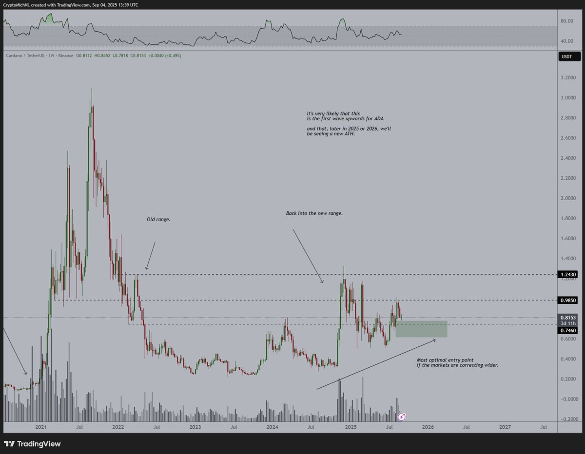 #Cardano is an interesting ecosystem. It's still in a blind spot for most, but has seen some traction.

Price is building up for a big breakout, and fundamentally, the ecosystem grows.

This project is building on top of $ADA, watch our recent episode here:
