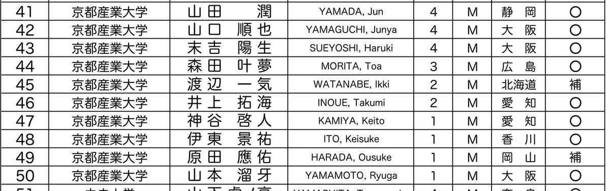 文部科学大臣杯 第80回 全日本大学対抗選手権自転車競技大会（ロード）

9月7日（日）群馬県・群馬サイクルスポーツセンター

エントリーリスト