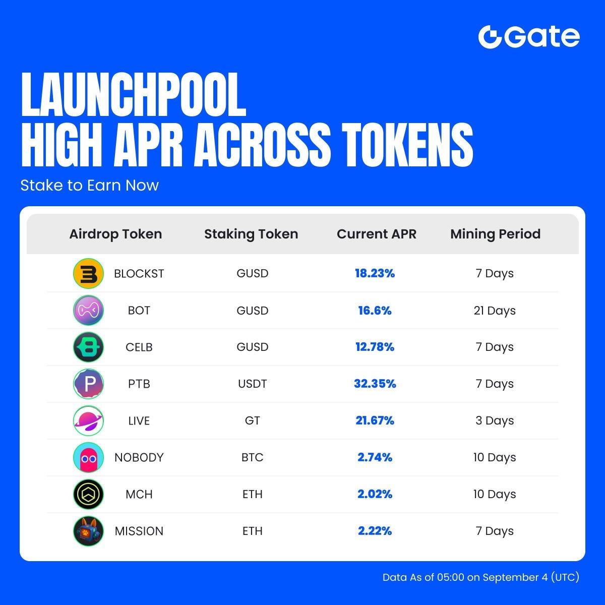 Gate's tweet photo. Gate #Launchpool Real-Time Yield Update
🔹 Highest APR: $GUSD pool at 18.23%
🔹 Stake with: $GUSD $BTC $ETH $USDT $GT
🔹 Earn airdrops: #BLOCKST $BOT $CELB $PTB $LIVE $NOBODY $MCH #MISSION
🔹 Rewards drop every hour
Stake now & maximize your yield: https://t.co/dUjxkUkQrj https://t.co/Nhk4IY6Cmf