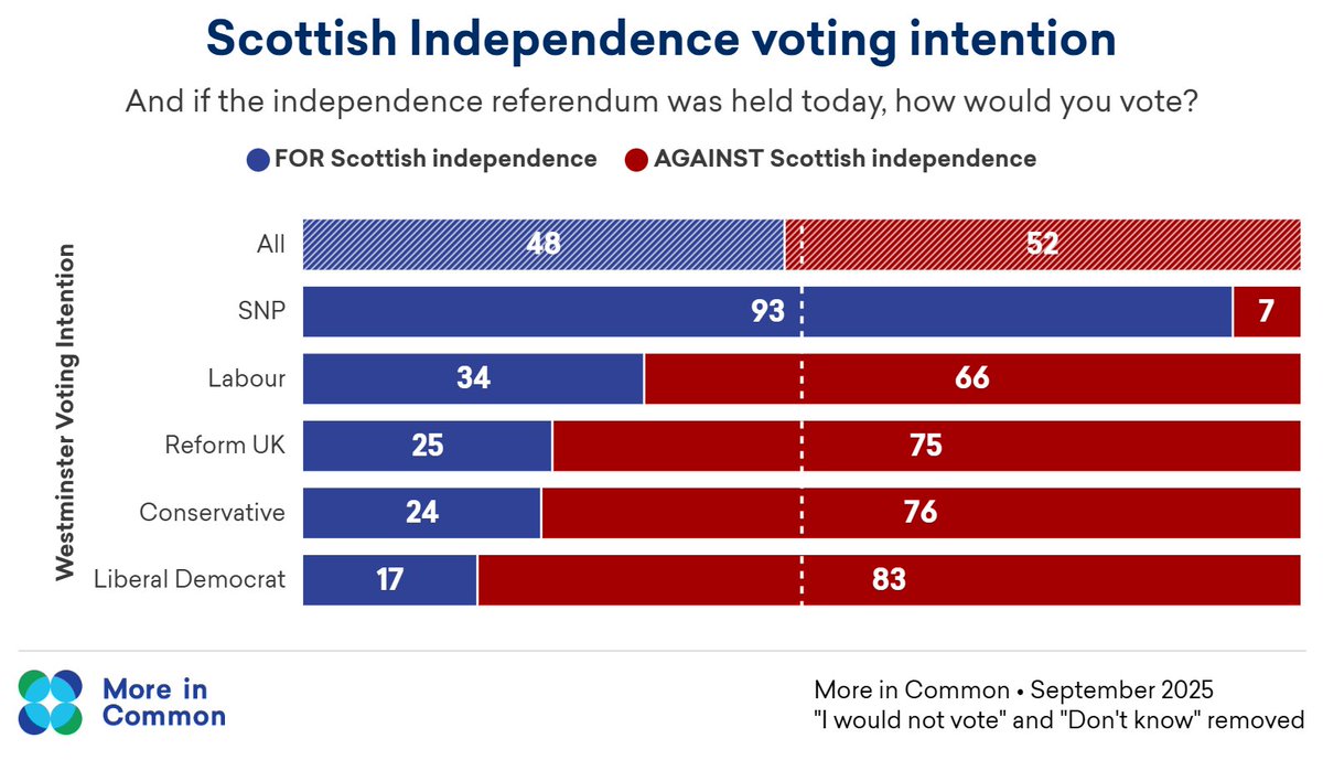 LukeTryl's tweet image. New 🏴Scottish Independence Referendum voting intention
FOR Independence 48%
AGAINST Independence 52%
(Excluding Don't Know and Would Not Vote)