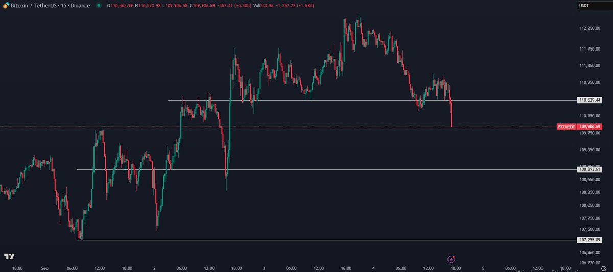 Kriptopratic's tweet image. Bitcoin 110.000 $ seviyesini yeniden kırdı.

Günlük kapanışta yeniden 111.145 $ denemesi gerçekleştiremezse 108.910 $ seviyelerine kadar satış baskısı devam edecektir.

Fed günü yaklaşıyor piyasalar kararsız fed faiz indirmesiyle piyasa yeniden dönüşünü sağlayacaktır.