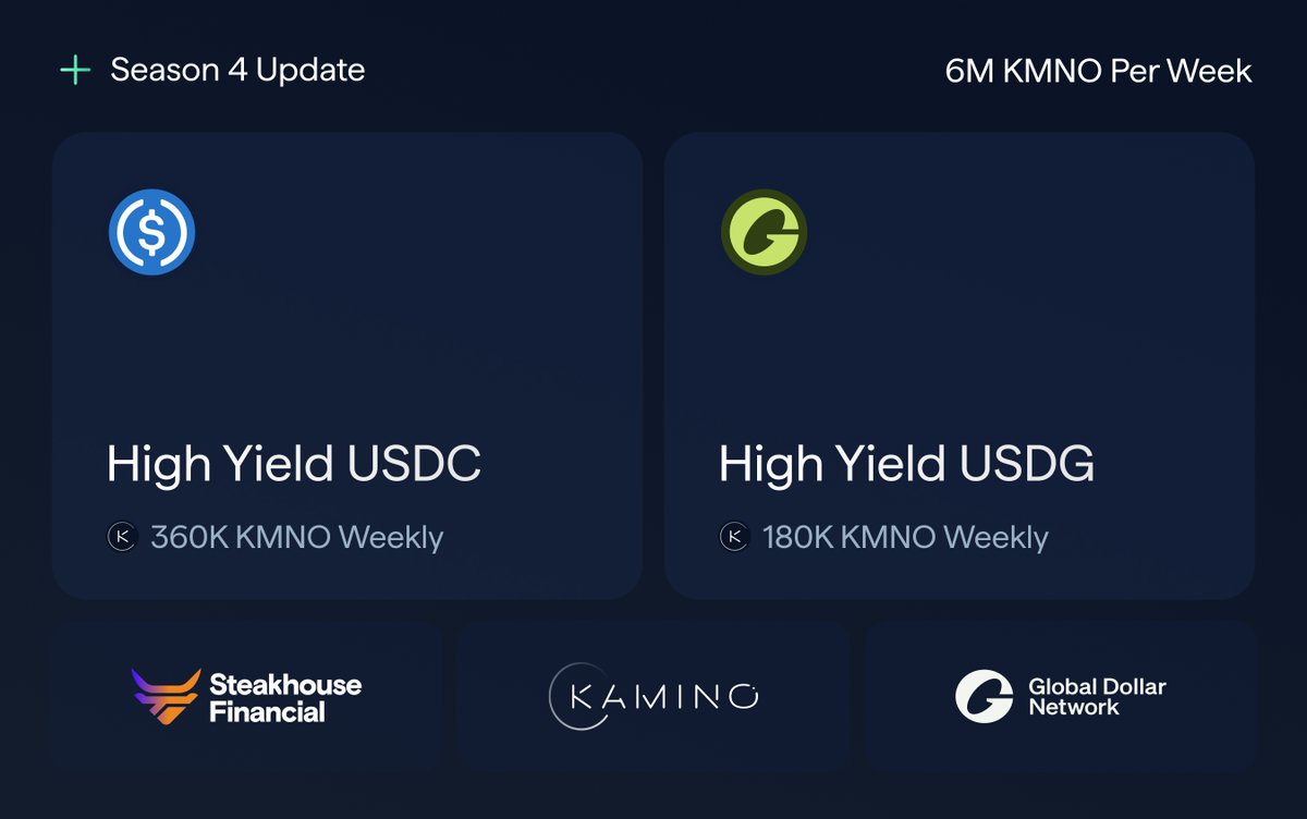 展示 Kamino Finance Season 4 更新：高收益 USDC 与 USDG 金库及每周 KMNO 奖励的图示