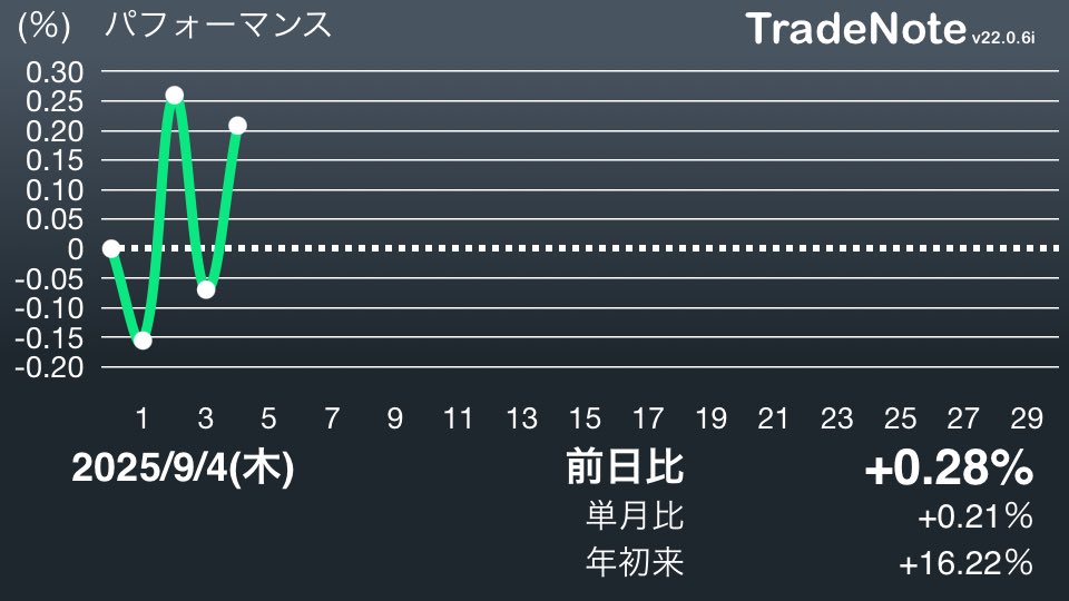 prisoner_of_sky's tweet photo. アメリカ株⤵︎日本株⤴︎為替⤵︎投信⤵︎
上に下に忙しいですね。
とはいえ強いのかな？

#日本株
#米国株
#TradeNote https://t.co/Gw1EstVkud