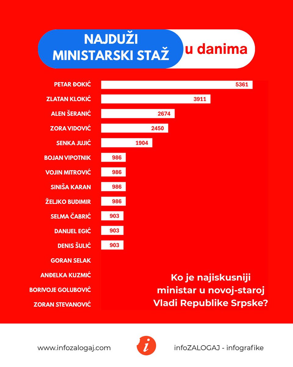 Stabilnost ili nedostatak promjena? Ministarski staž u danima ministara novog saziva Vlade Republike Srpske <a href="/Vlada_Srpske/">Влада Републике Српске</a>: