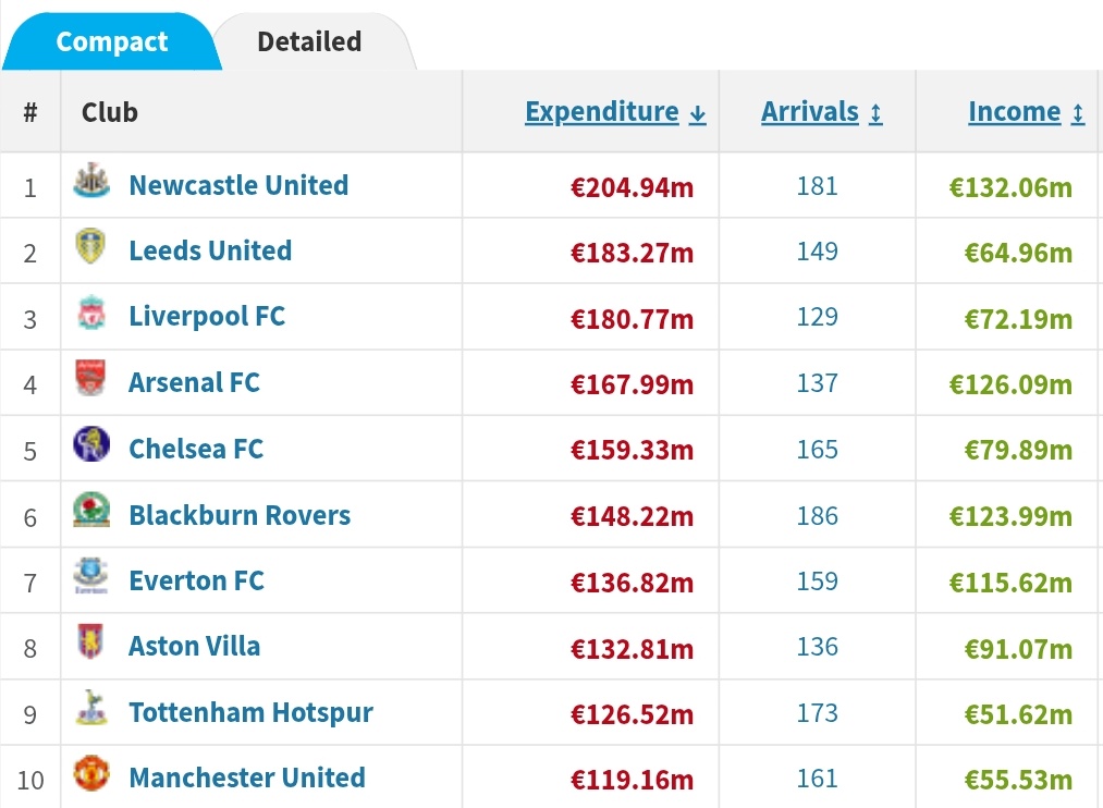 Highest spending clubs in England between 1990-2000:
