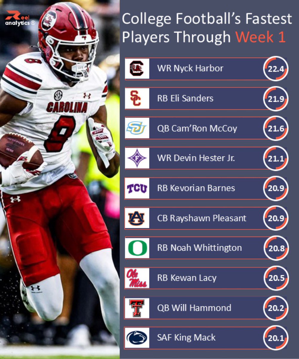 najehwilk's tweet image. Fastest College Football Players From Week 1. These players were 💨💨