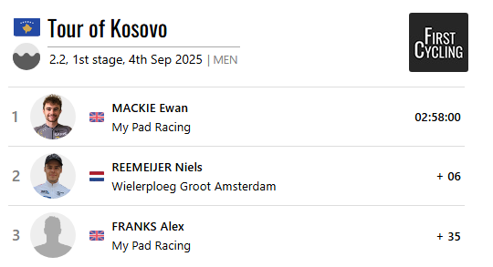 .<a href="/EwanMackie9/">Ewan Mackie</a> of My Pad Racing wins stage 1 of Tour of Kosovo #TourofKosovo 

firstcycling.com/race.php?r=969…