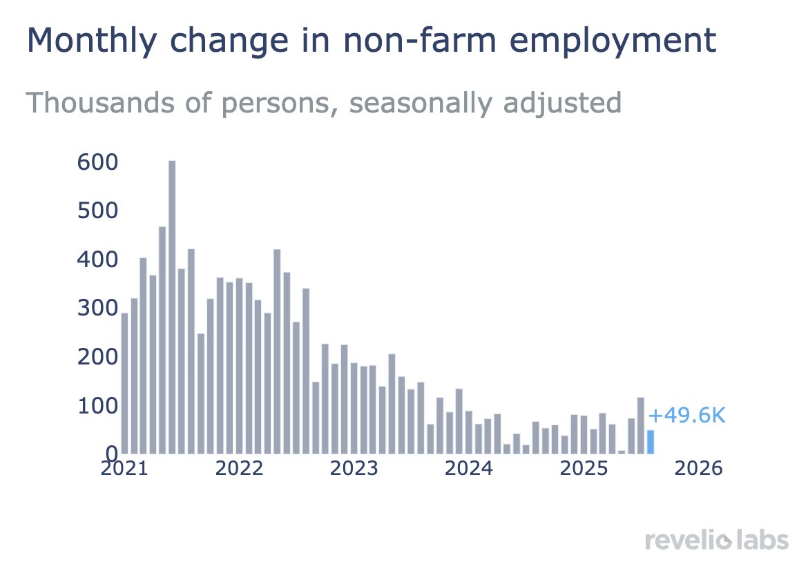 In August, the US economy added 49.6k jobs.

The growth in employment was driven by the Education and health services sector.