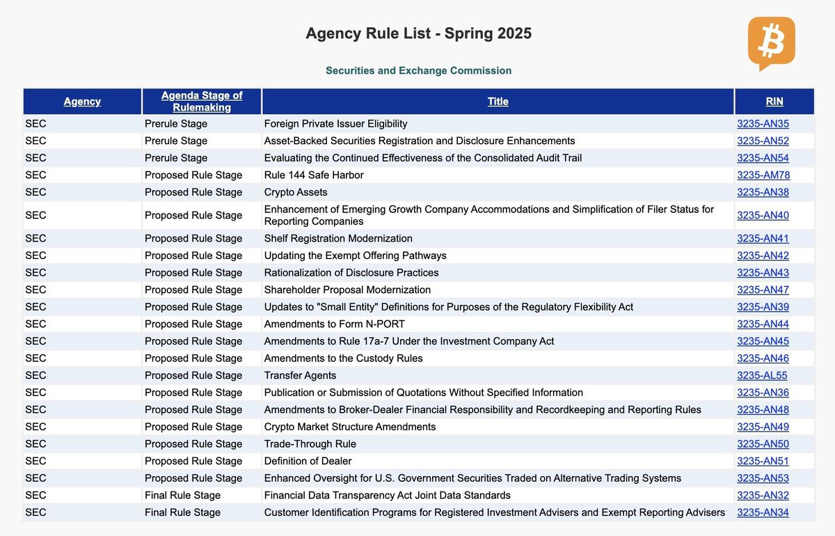 ♥️BREAKING:

🇺🇸 SEC Chair Atkins unveils Spring 2025 agenda focused on clearer Bitcoin and crypto regulations.