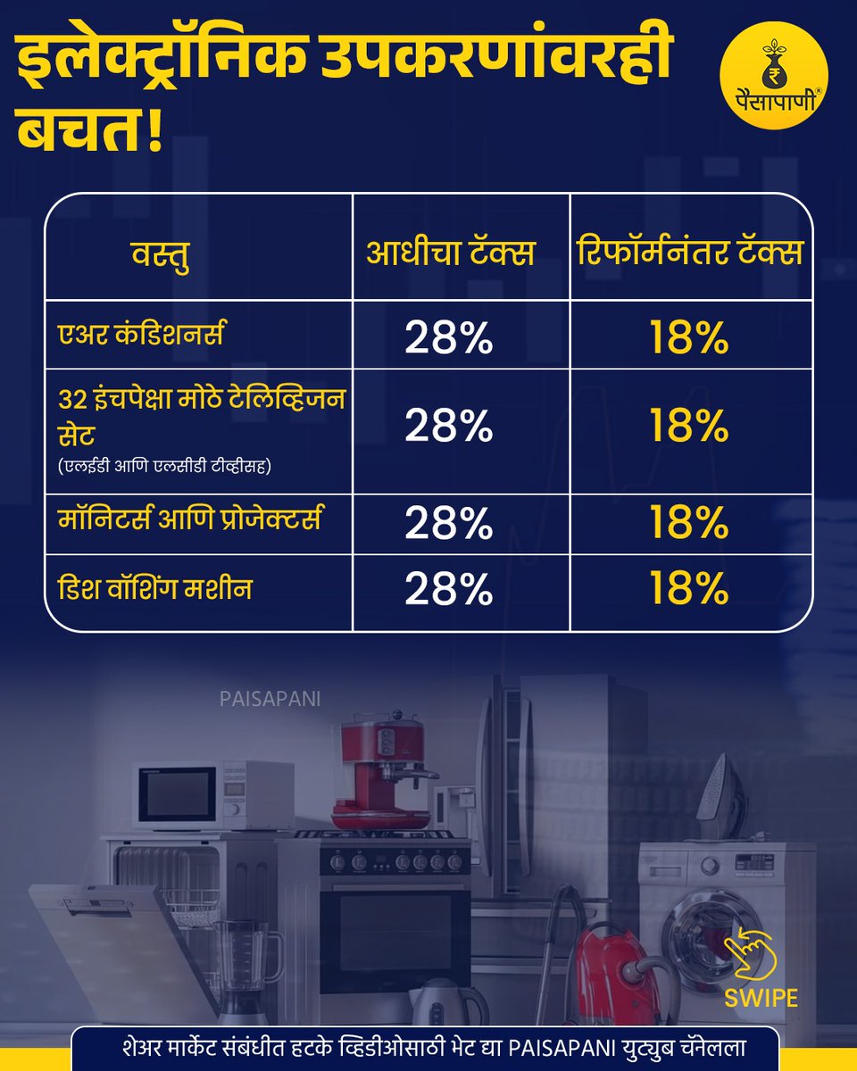 PaisaPani's tweet photo. इलेक्ट्रॉनिक उपकरणांवरही बचत!
...🧵👇🏻
#gst #gstslab #Healthcaresector #fmcg #dailygoods #farming #automobile #education #electronics #finance #paisapani #थ्रेड #म #मराठी https://t.co/sF4KvZckKi