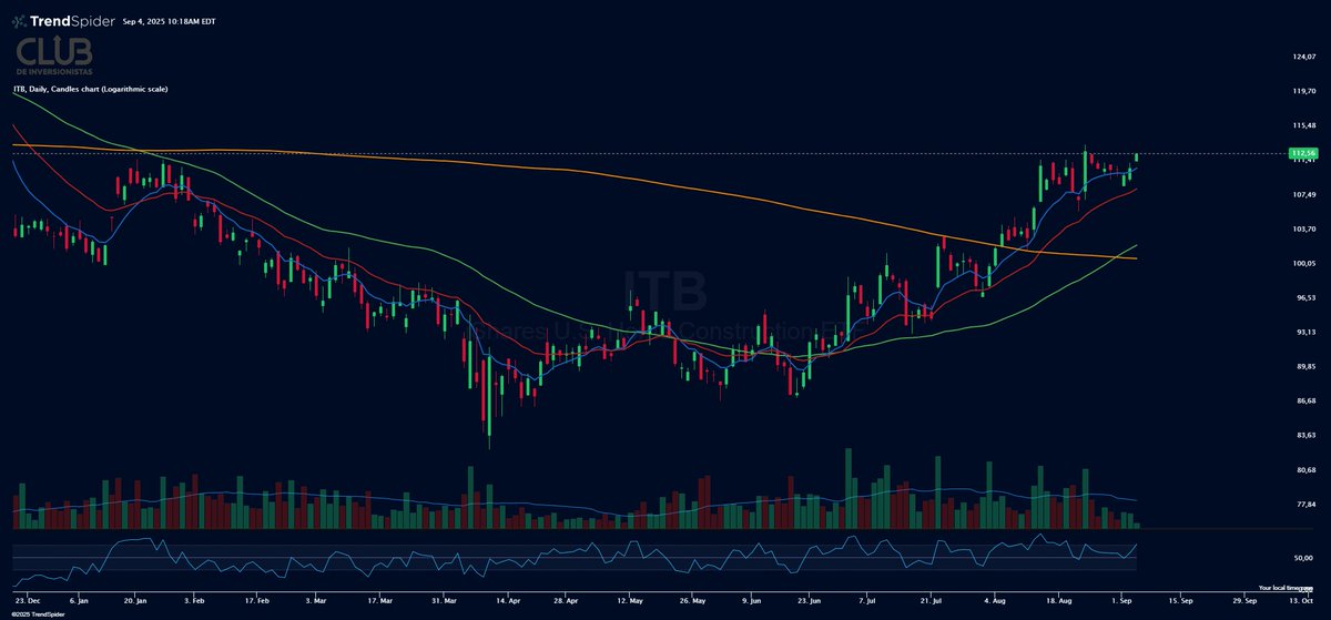 somoscdi's tweet photo. 📈 $ITB 

suma 3 días consecutivos al alza 🏡🚀
El sector de homebuilders sigue mostrando fuerza https://t.co/XtaORthe8u