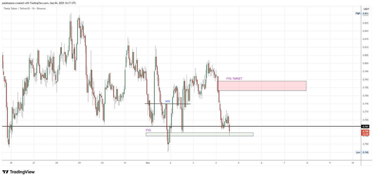 $THETA currently respecting a bullish fair value gap FVG after a market structure shift (MSS). I'm targeting the bearish FVG with a stop loss under 0.751. Low risk. #Alts #Crypto