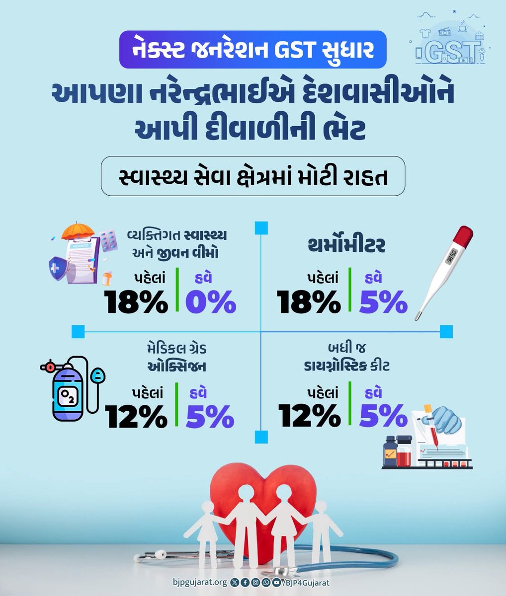 નેક્સ્ટ જનરેશન GST સુધાર 

આપણા નરેન્દ્રભાઈએ દેશવાસીઓને સ્વાસ્થ્ય સેવા ક્ષેત્રમાં મોટી રાહત આપી

#NextGenGST
