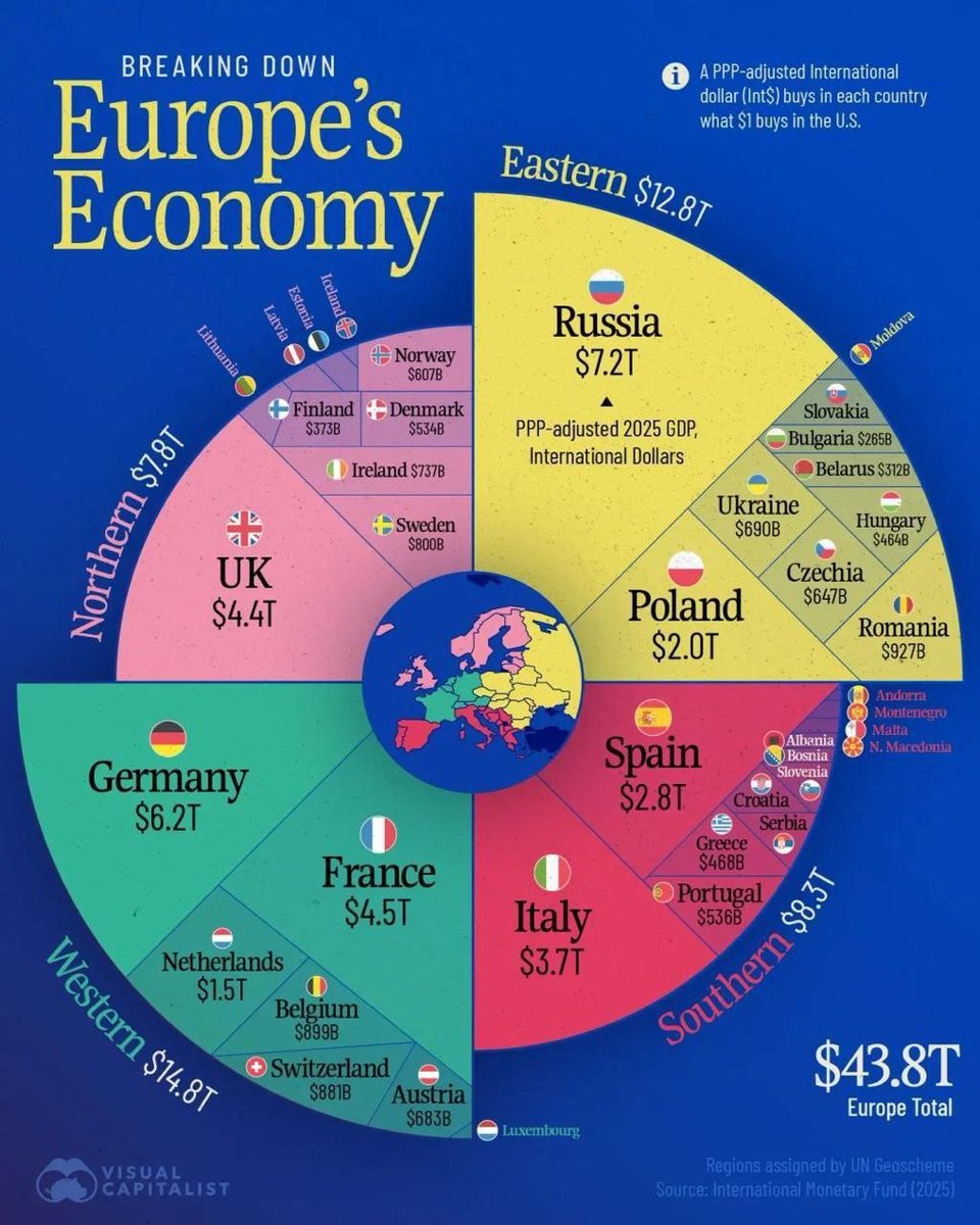 🚨⚡️Rusia ya es la primera economía de Europa según el PIB ajustado por paridad de poder adquisitivo