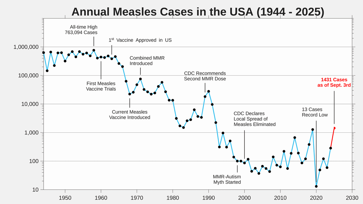 Measles vaccination had a good run in the US.

Reducing measles from 100s of thousands of cases per year in the 1940s, to mere dozens per year in the 2000s.

Shameful to see it rebound.  In a more sensible world, we'd all be pushing for global eradication of measles.