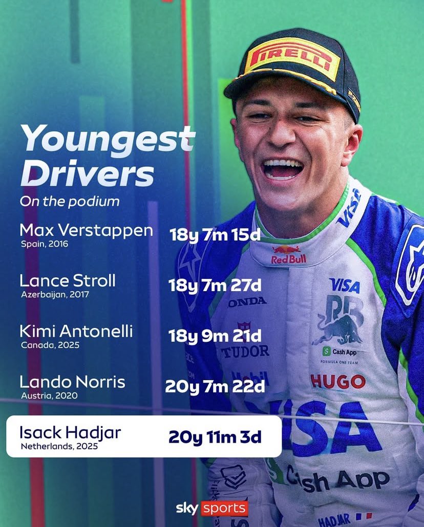Fernando Tornello 🌎🏁 (@f1tornello) on Twitter photo #F1 Hadjar se instaló como el quinto piloto más joven en subir al podio. Los cinco están corriendo actualmente, lo que marca el cambio de época que siempre comentamos. Como en otros deportes, también aquí los protagonistas son cada vez más jóvenes 🏁
Infografía de <a href="/SkySportsF1/">Sky Sports F1</a> #F1 Hadjar se instaló como el quinto piloto más joven en subir al podio. Los cinco están corriendo actualmente, lo que marca el cambio de época que siempre comentamos. Como en otros deportes, también aquí los protagonistas son cada vez más jóvenes 🏁
Infografía de <a href="/SkySportsF1/">Sky Sports F1</a>