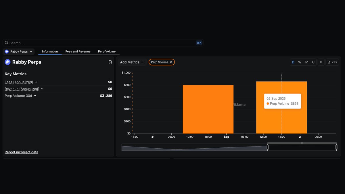 DefiLlama dashboard showing Rabby Perps volume